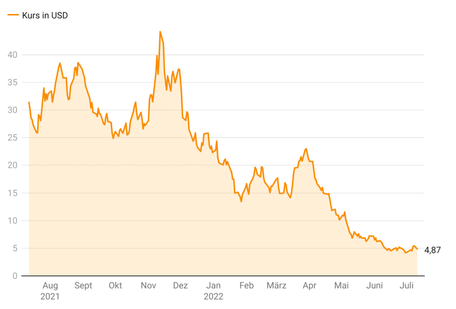 Riot Blockchain Chart