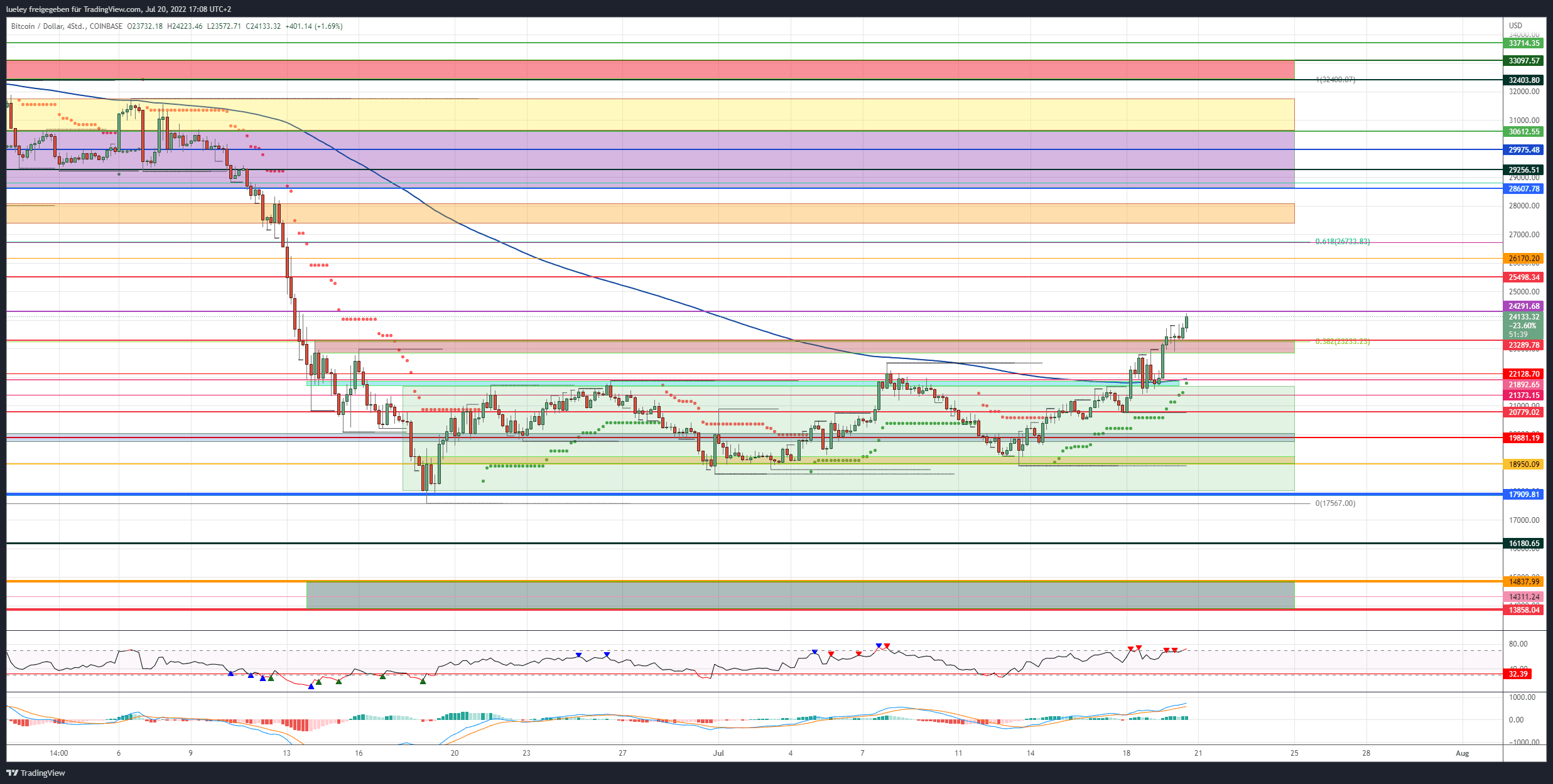 Kursanalyse Bitcoin (BTC) 20.07.22