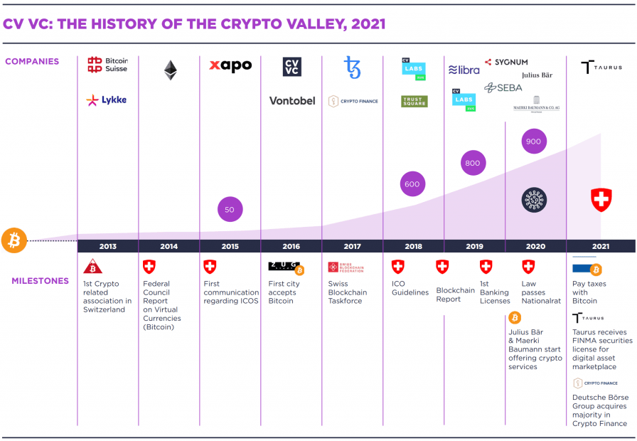 Switzerland's Crypto Valley