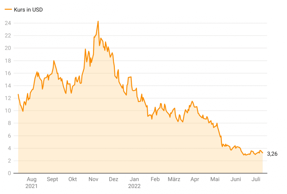 HIVE Technologies Chart