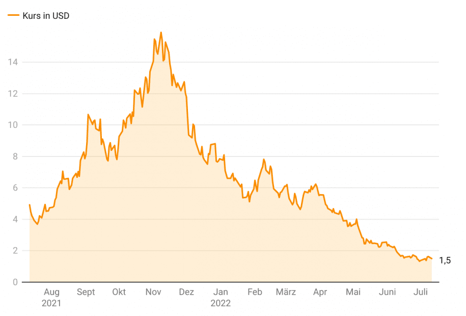 Hut 8 Mining Chart