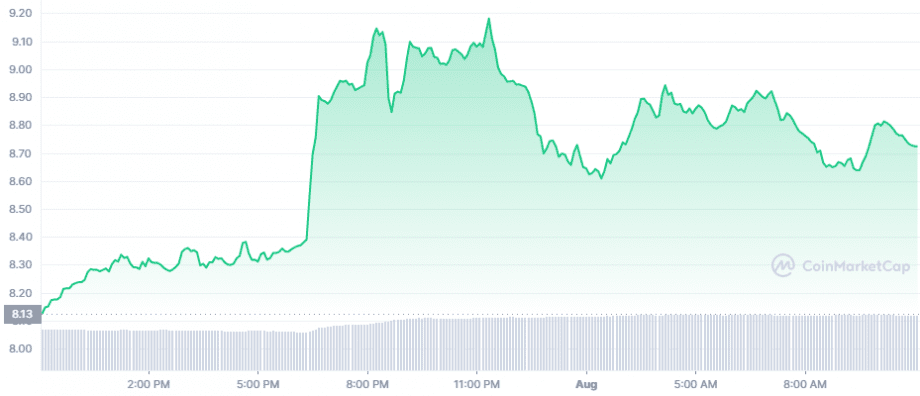 Polkadot Chart