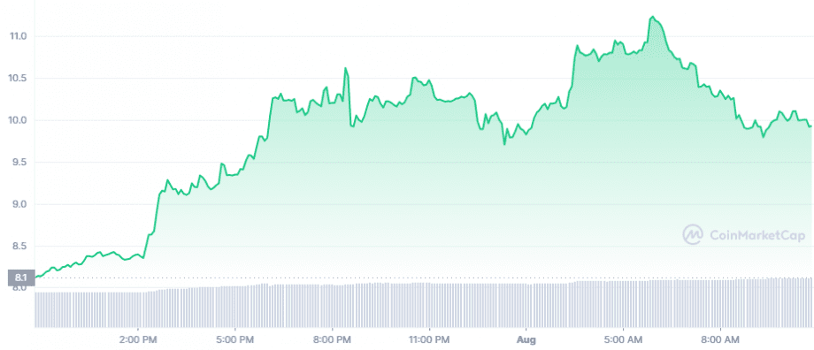 Filecoin Chart