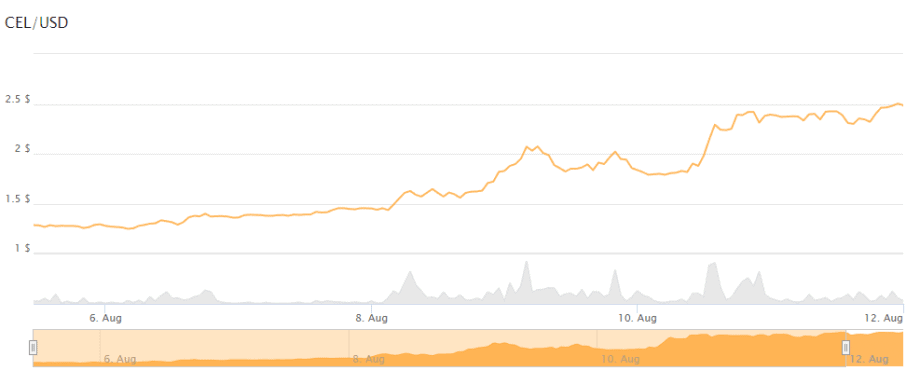 Celsius Token Chart