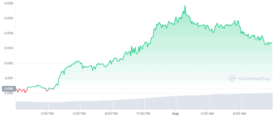 Chain Chart