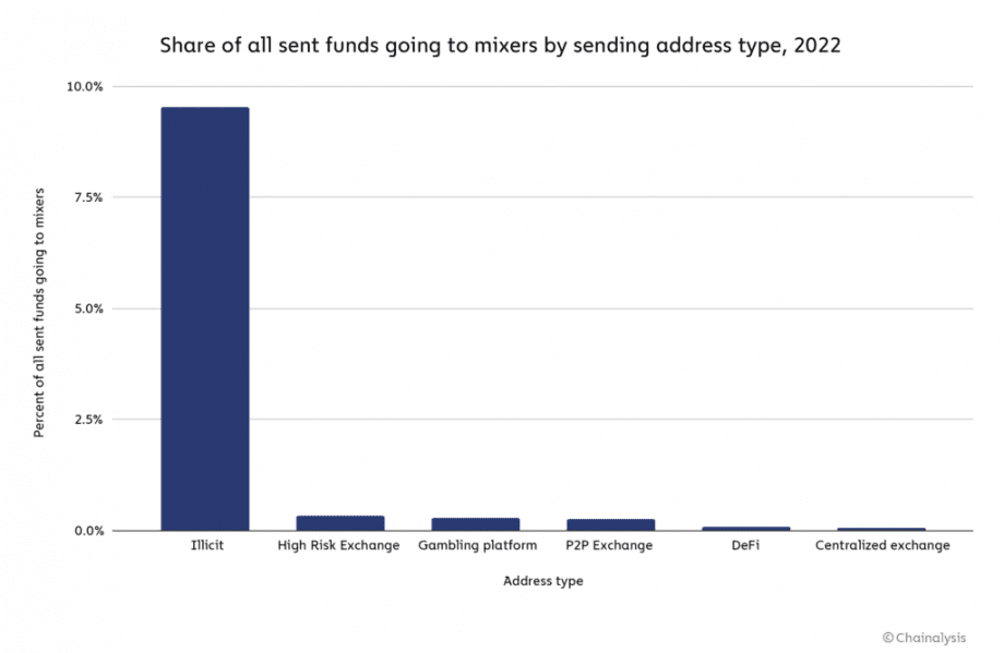 Tornado Cash