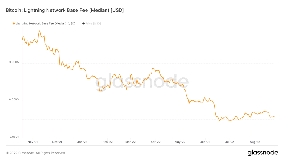 Bitcoin too expensive, is Lightning good alternative?