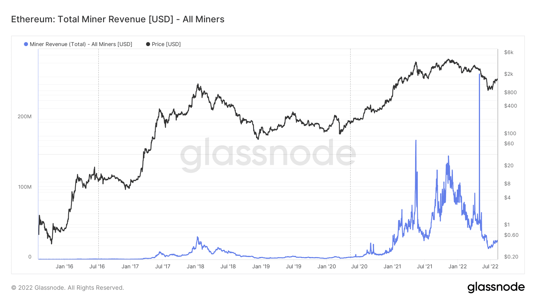 Ethereum miners earnings