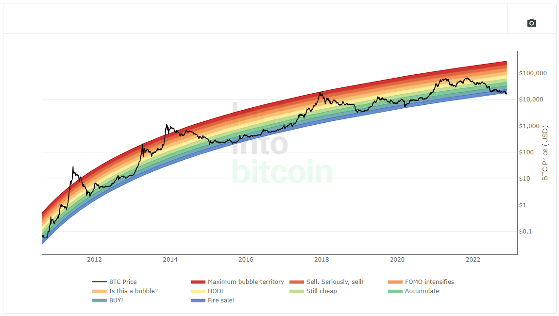 bitcoin langfristig investieren