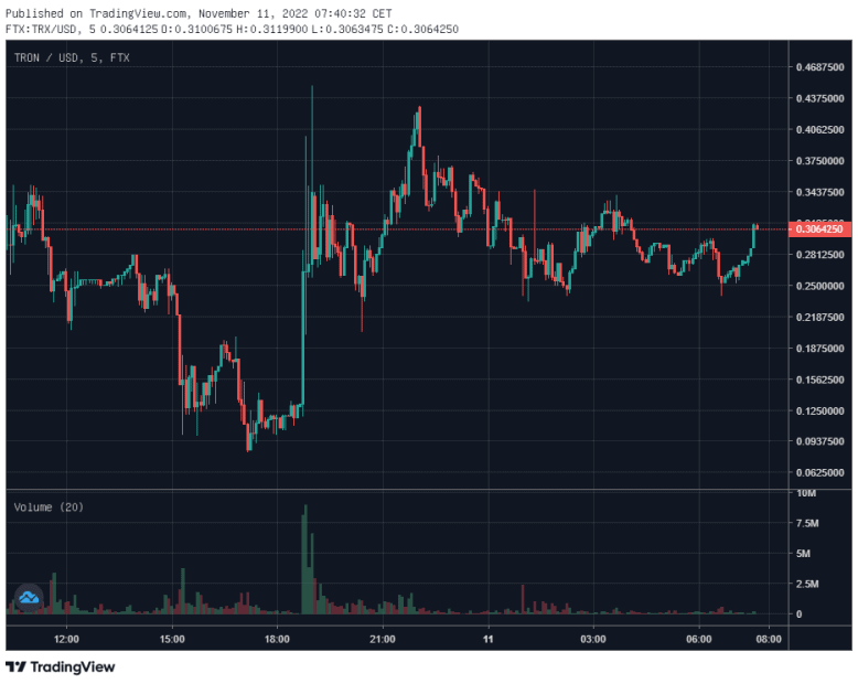 Tron Kurs auf FTX