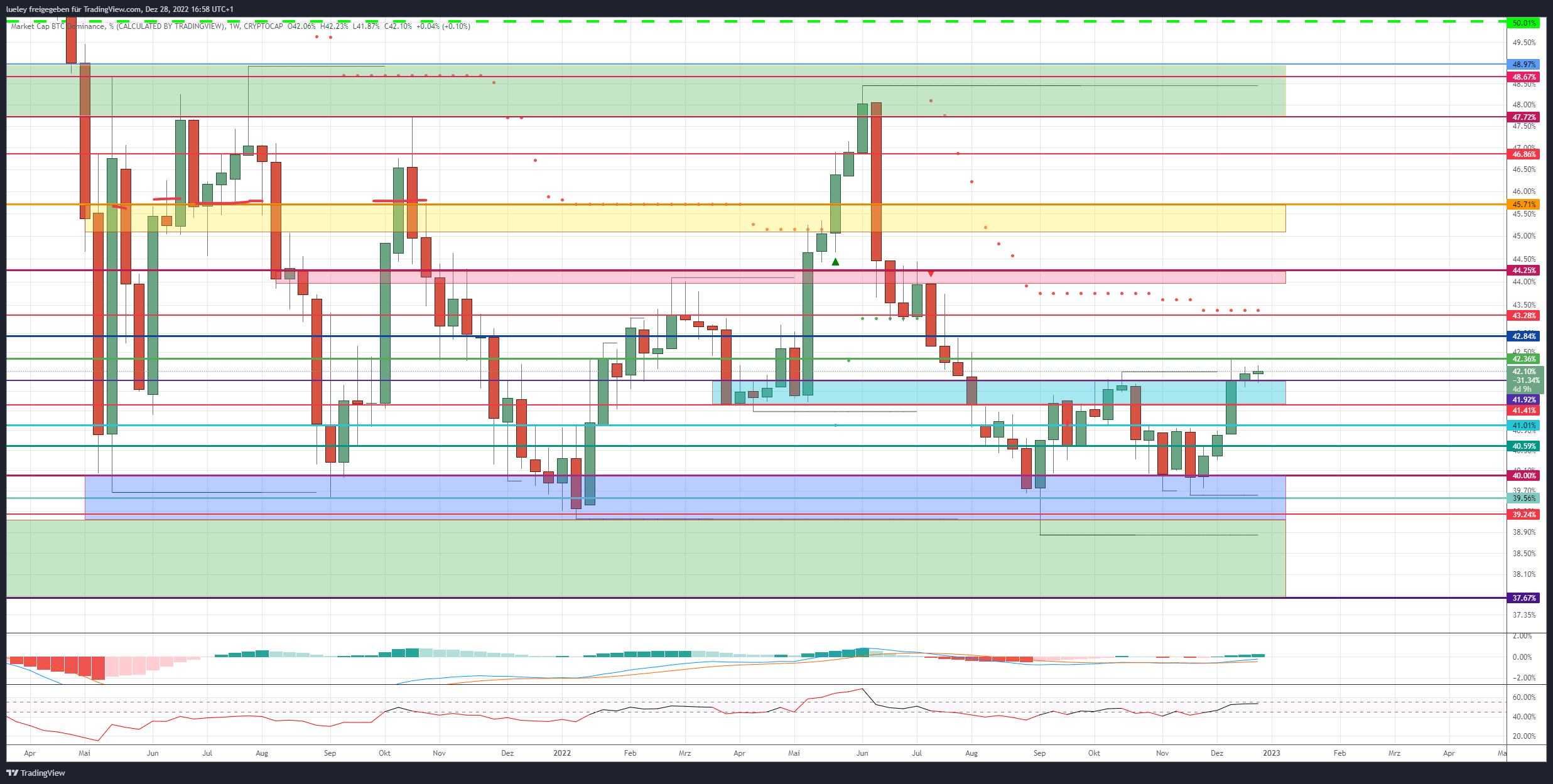 Bitcoin-Dominanz 28.12.22