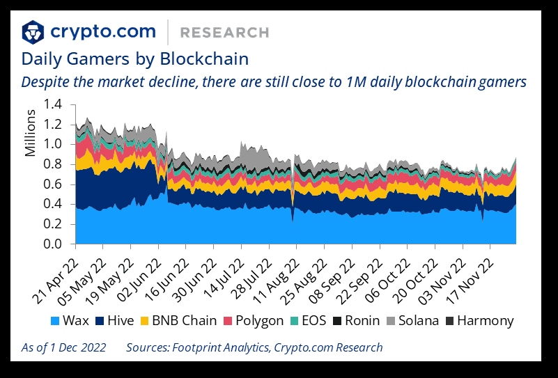 Anzahl täglich aktiver Krypto-Gamer auf verschiedenen Blockchains