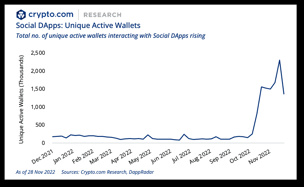 Anzahl an Wallets, die mit dezentralen Sozialen Medien interagieren.