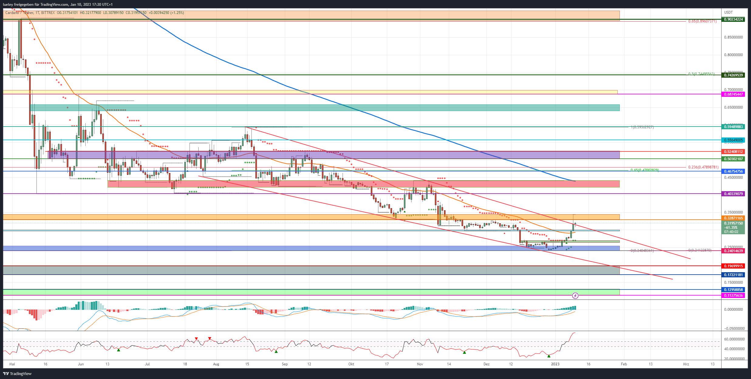 Price Analysis Cardano (ADA) 01/10/22