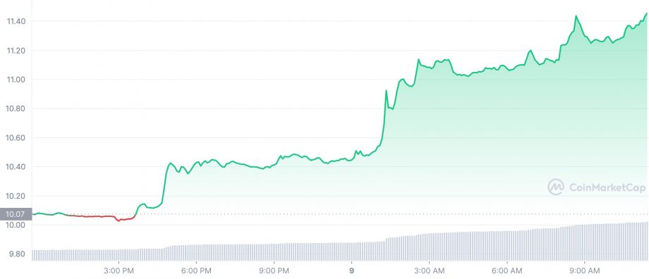 Market overview - These are the top altcoins of the day