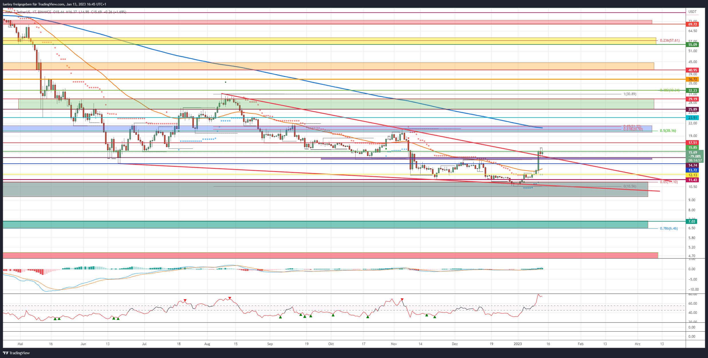 Price Analysis Avalanche (AVAX) 01/13/22