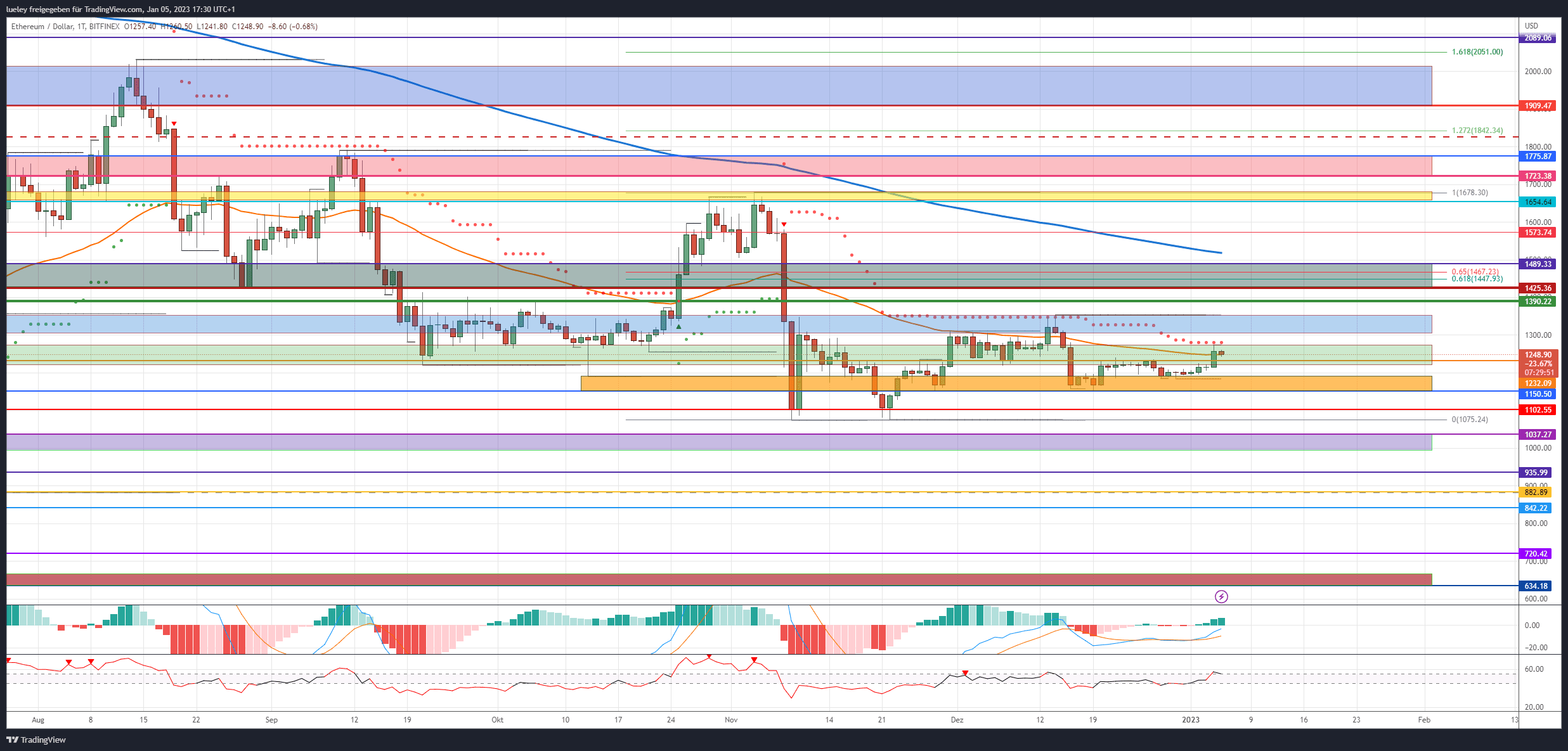 Price Analysis Ethereum (ETH) 05.01.23