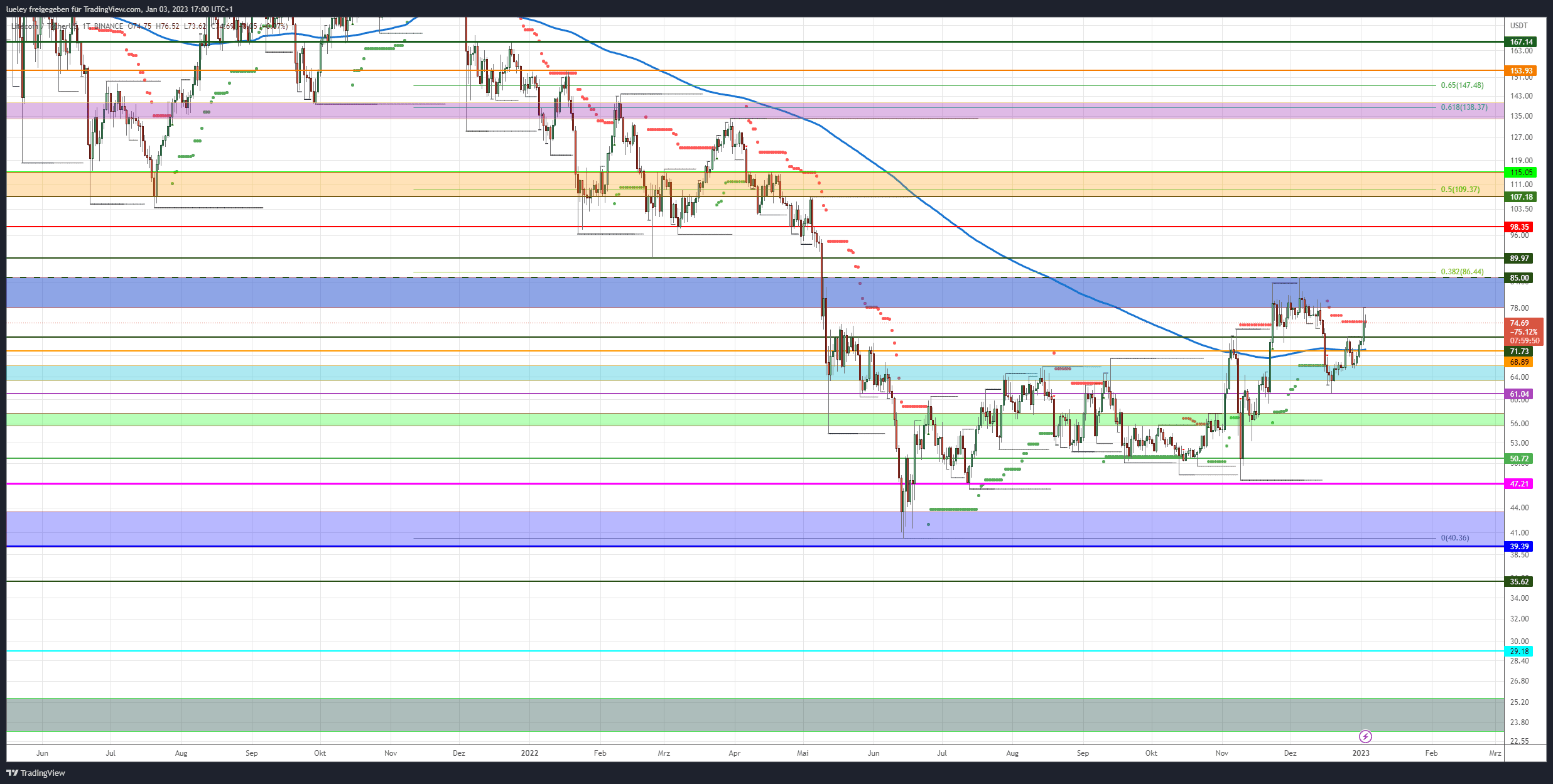 Price analysis Litecoin (LTC) 03.01.22