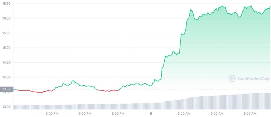 Market overview - These are the top altcoins of the day