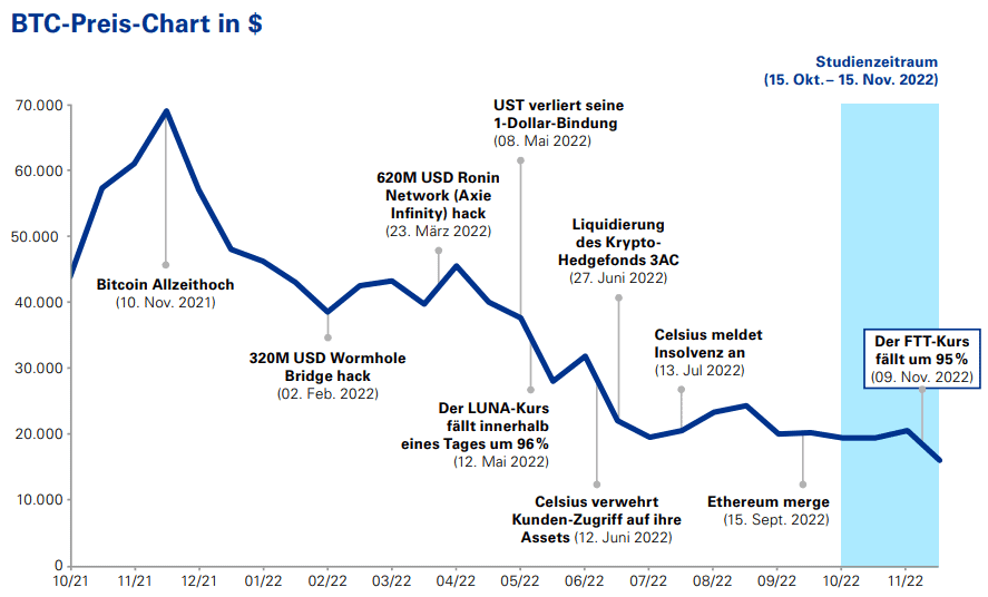 Kryptoinvestitionen 2023