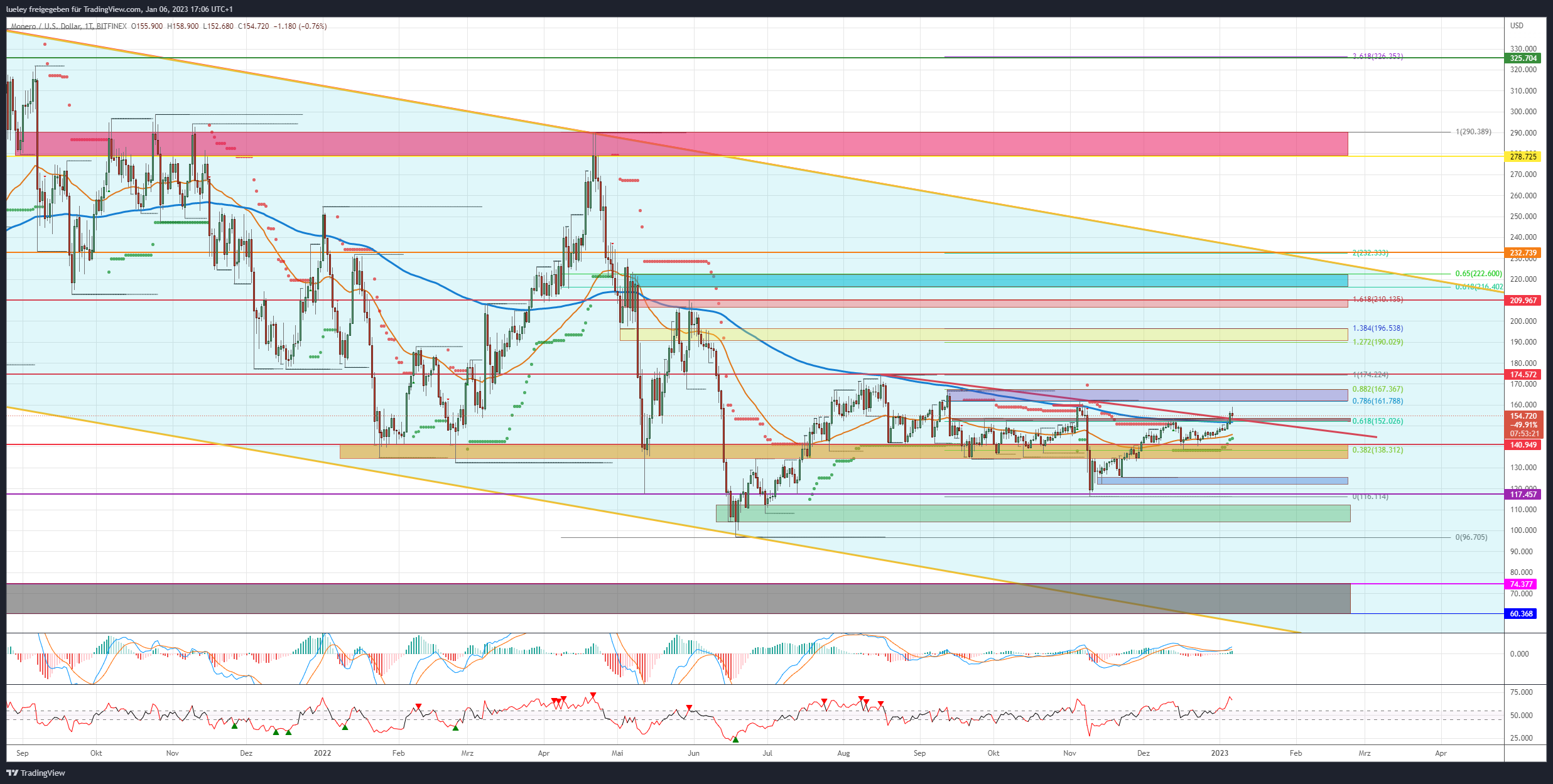 Price analysis Monero (XMR) 06.01.23