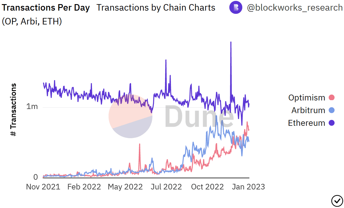 Ethereum, Arbitrum and Optimism daily transaction count compared.