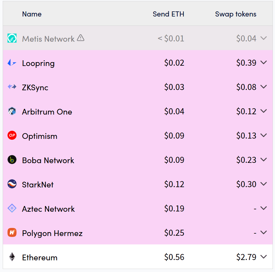 Transaction costs of Ethereum and Layer 2 networks in comparison.