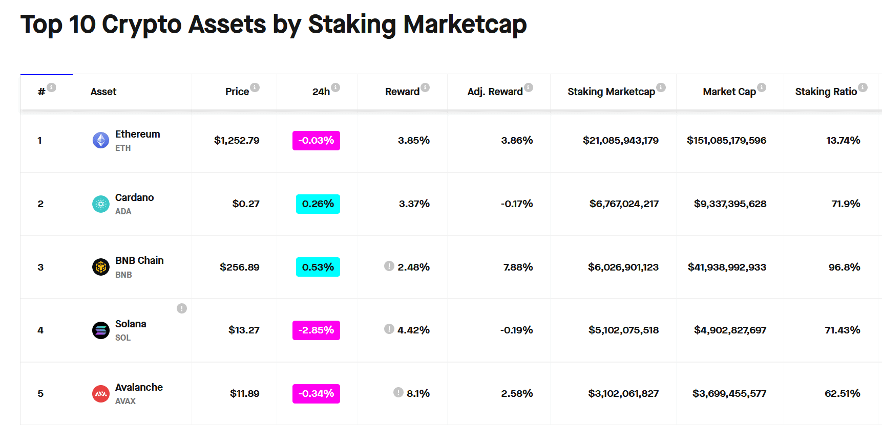 "Shanghai" upgrade lets DeFi tokens withdraw 1 Ethereum staking market cap