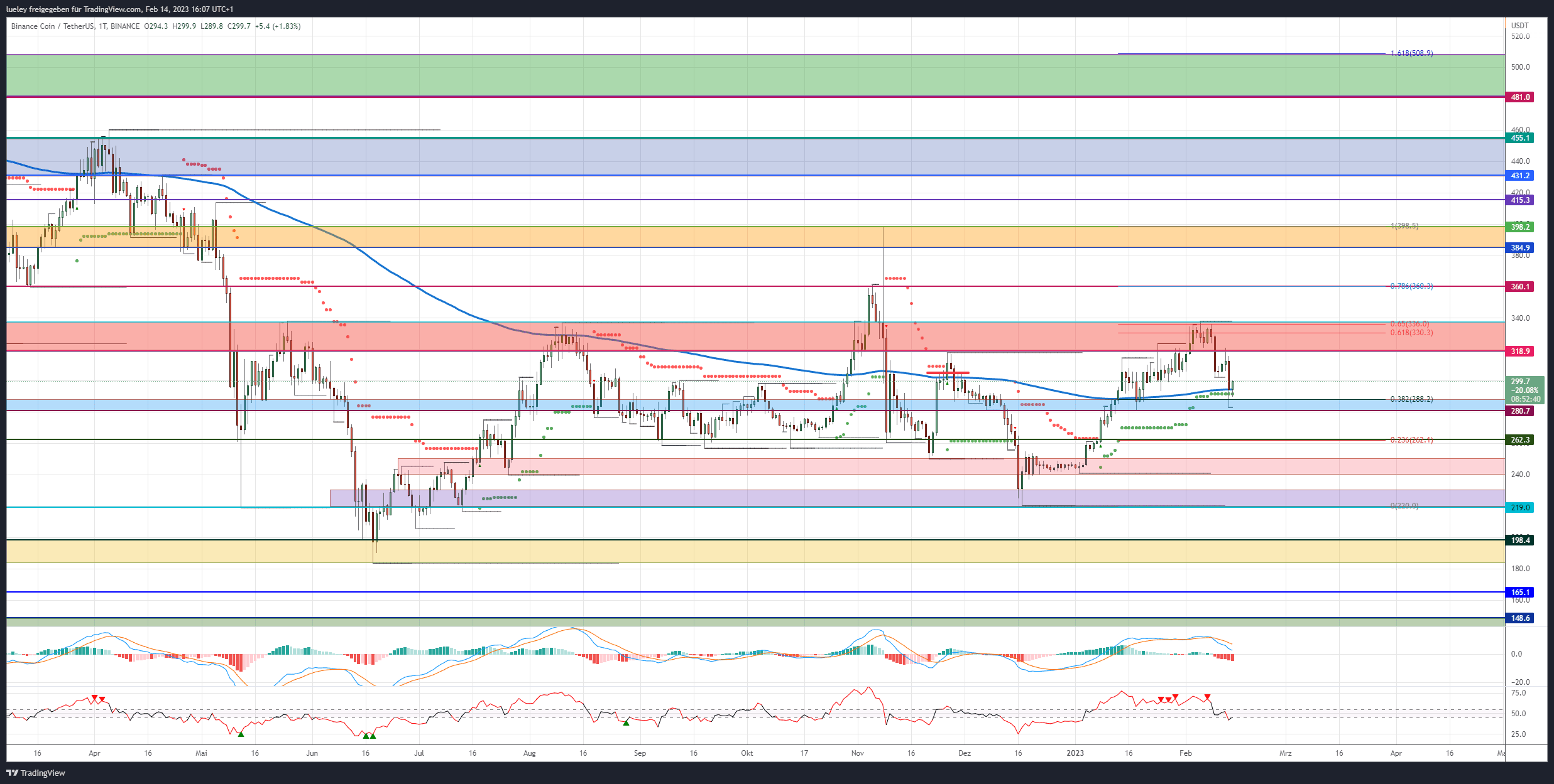 Price Analysis Binance Coin (BNB) 02/14/2023