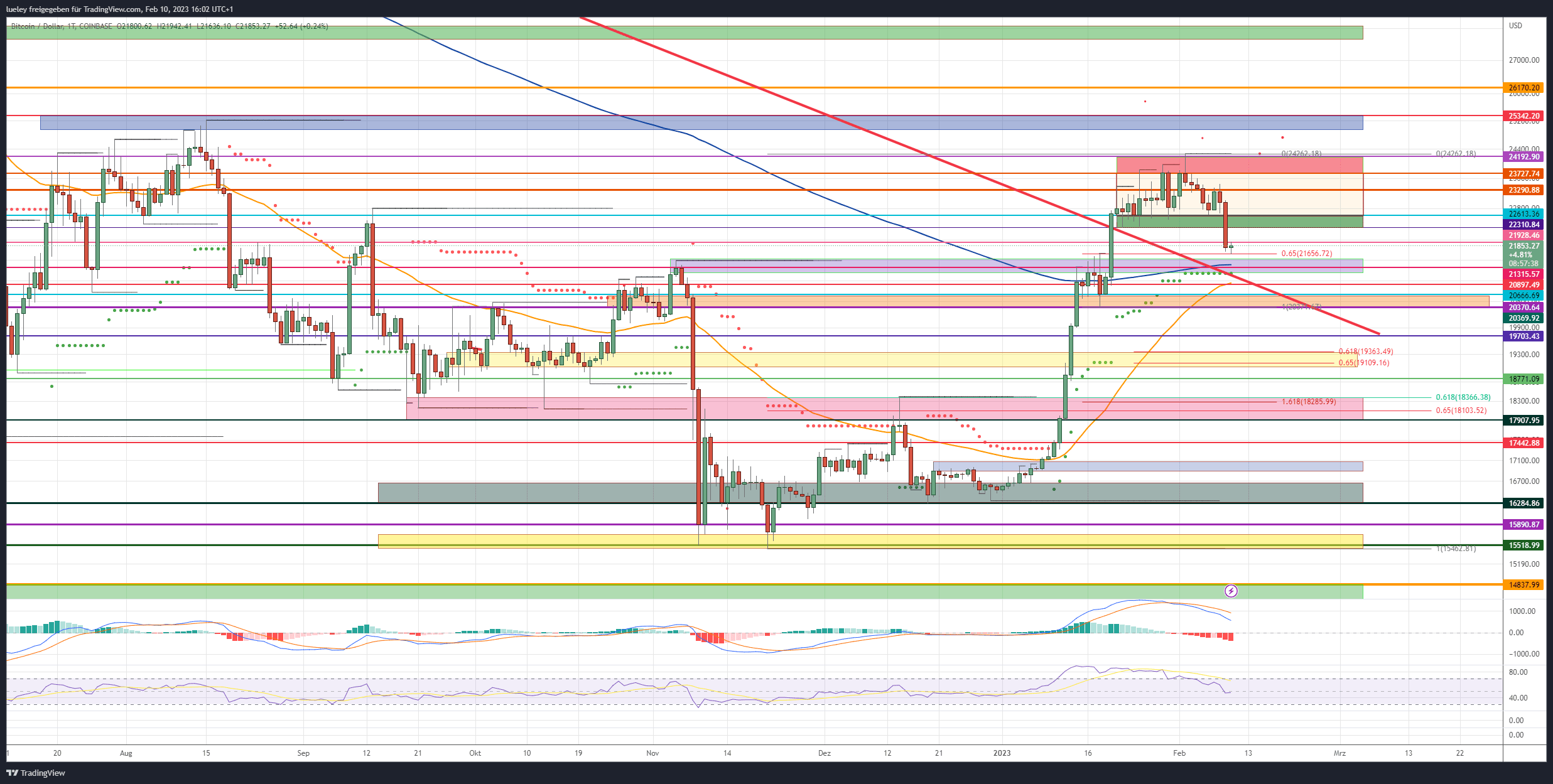 Bitcoin (BTC) price analysis 02/10/2023