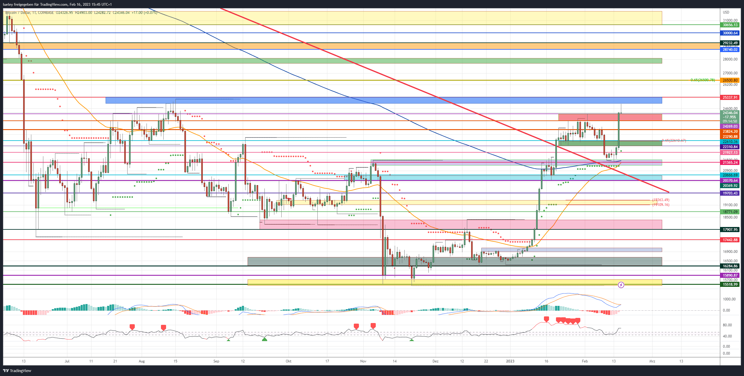 Bitcoin (BTC) price analysis 02/16/2023