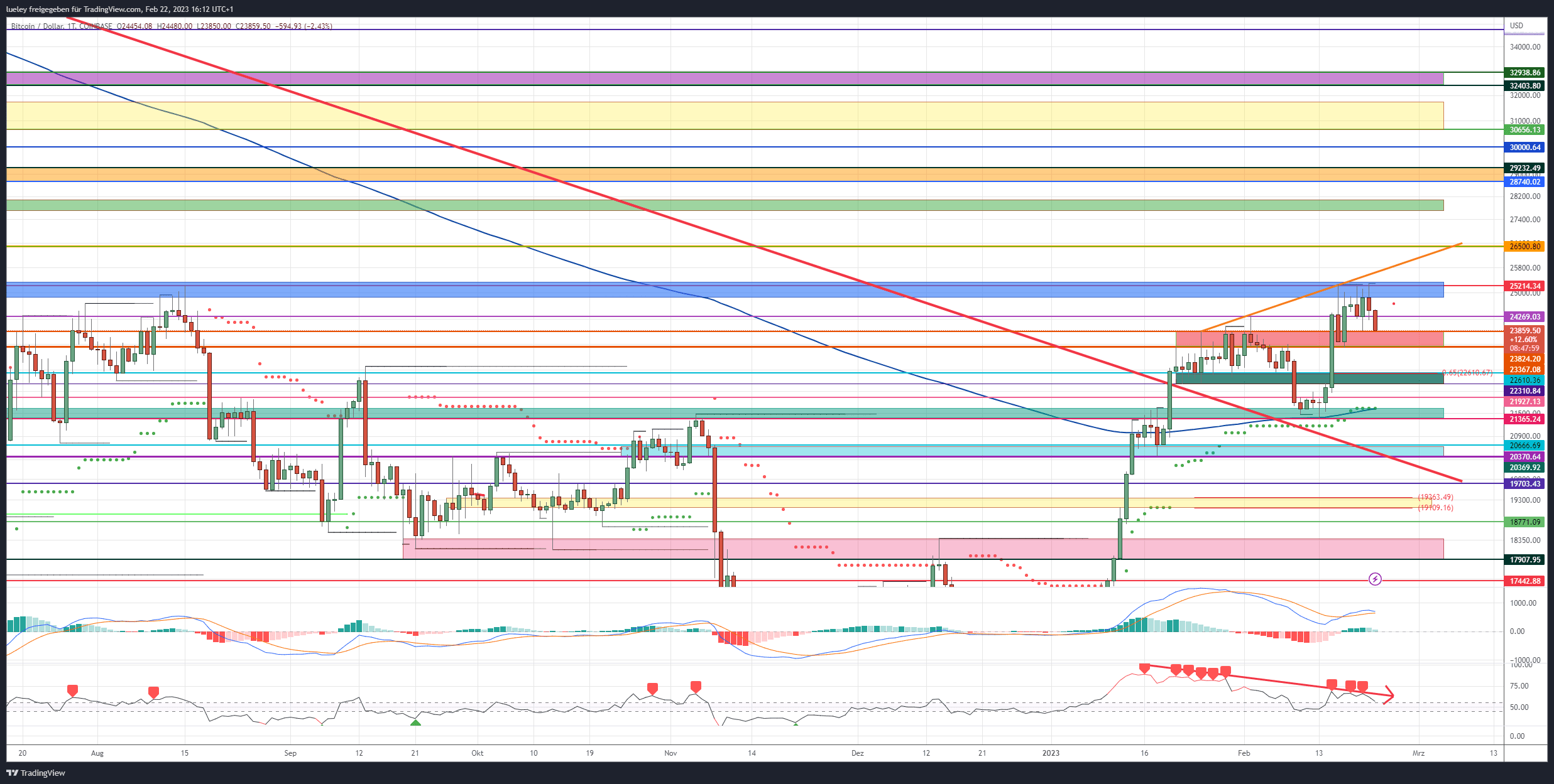 Price Analysis Bitcoin (BTC) 02/22/2023