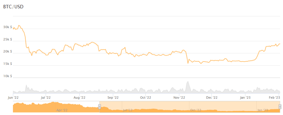 Bitcoin-Kurs seit Juni 22. 