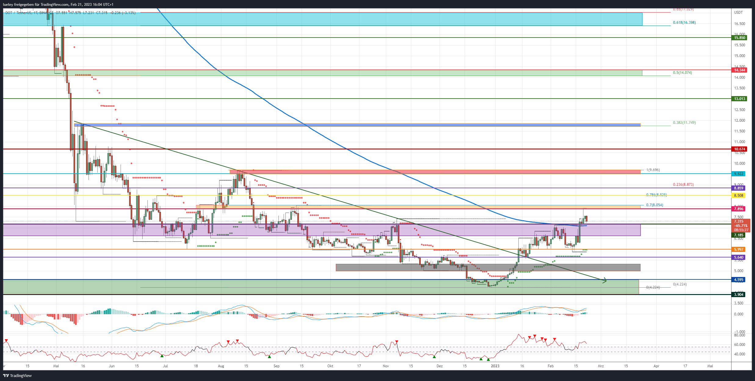 Price Analysis Polkadot (DOT) 02/21/2023