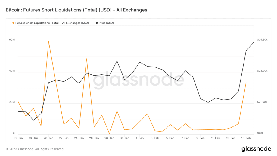Short Sellers sind verantwortlich für den Anstieg beim Bitcoin-Kurs.