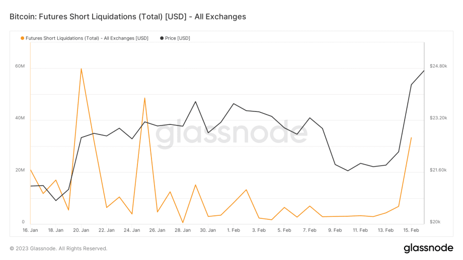 Short sellers are responsible for the increase in the Bitcoin price. 