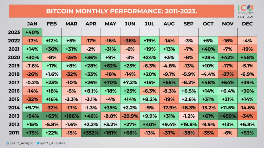 Bitcoin-Kurs-Gewinne 2011-2023.