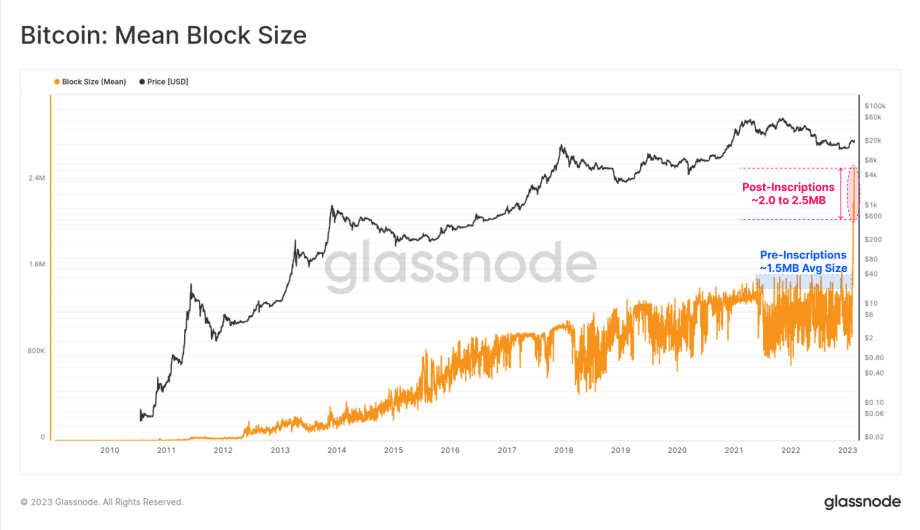 Network on-chain data - activity at all-time high