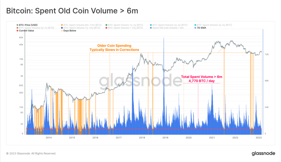 Network on-chain data - activity at all-time high