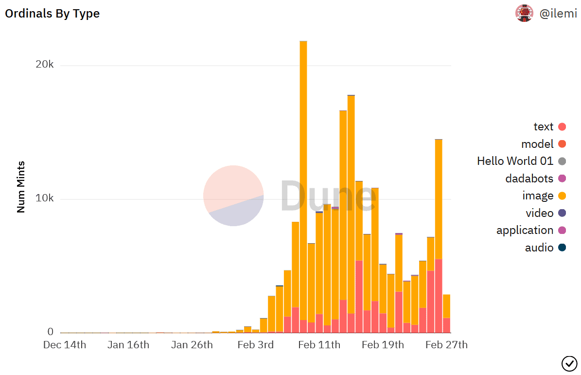 Bitcoin Ordinals