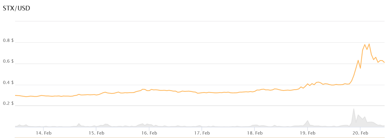 Bitcoin Layer 2 STX rate