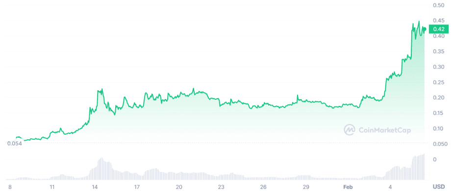 C'est derrière le jeton AI sur Cardano - La Crypto Monnaie