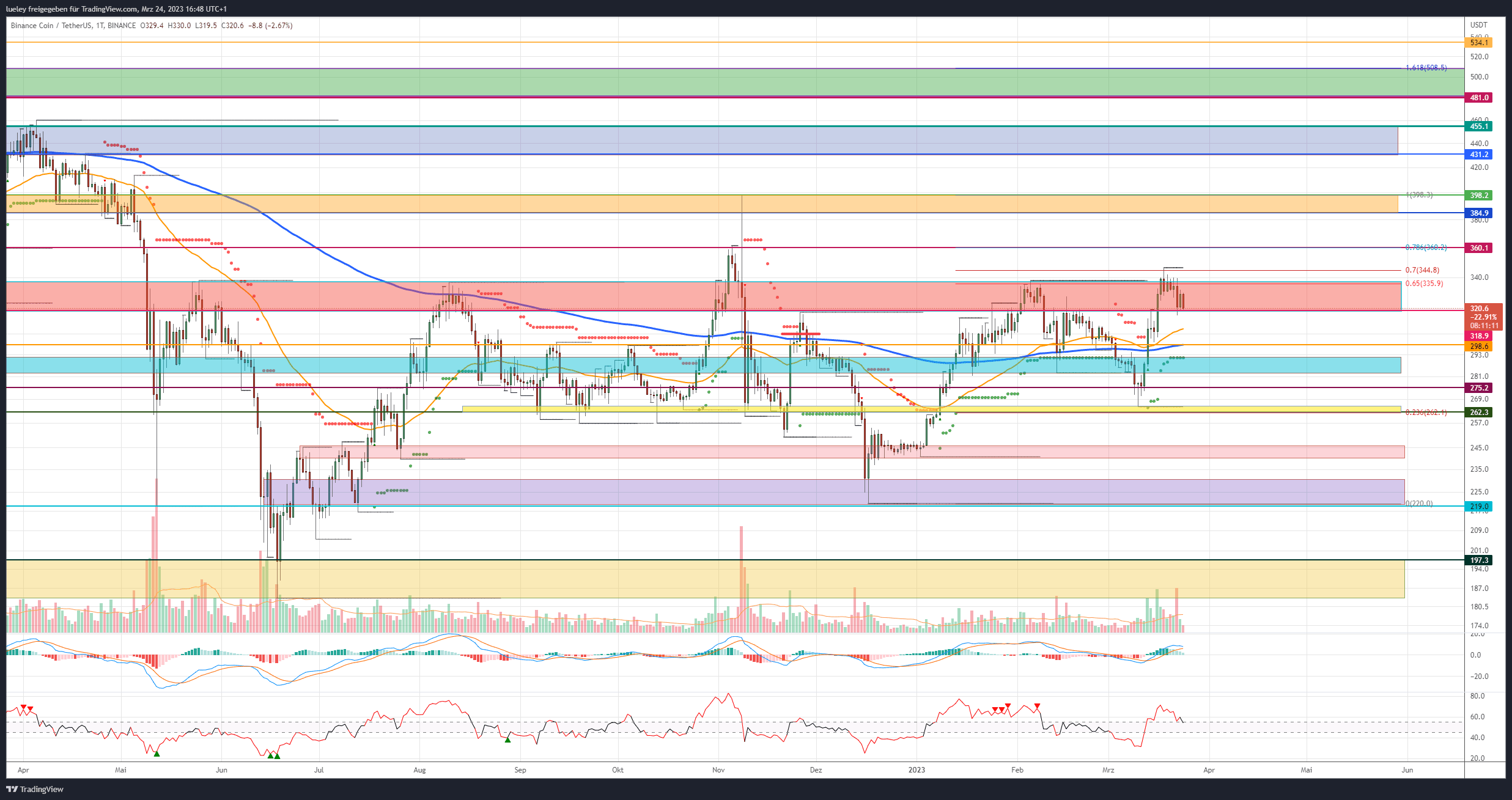 Price Analysis Binance Coin (BNB) 03/24/2023