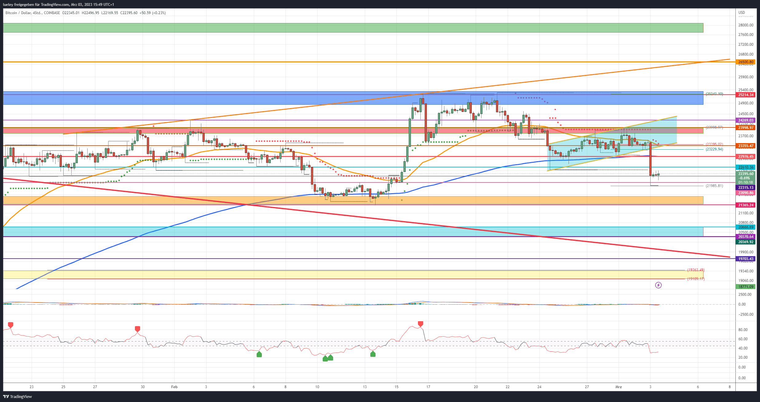 Bitcoin (BTC) price analysis 03/03/2023