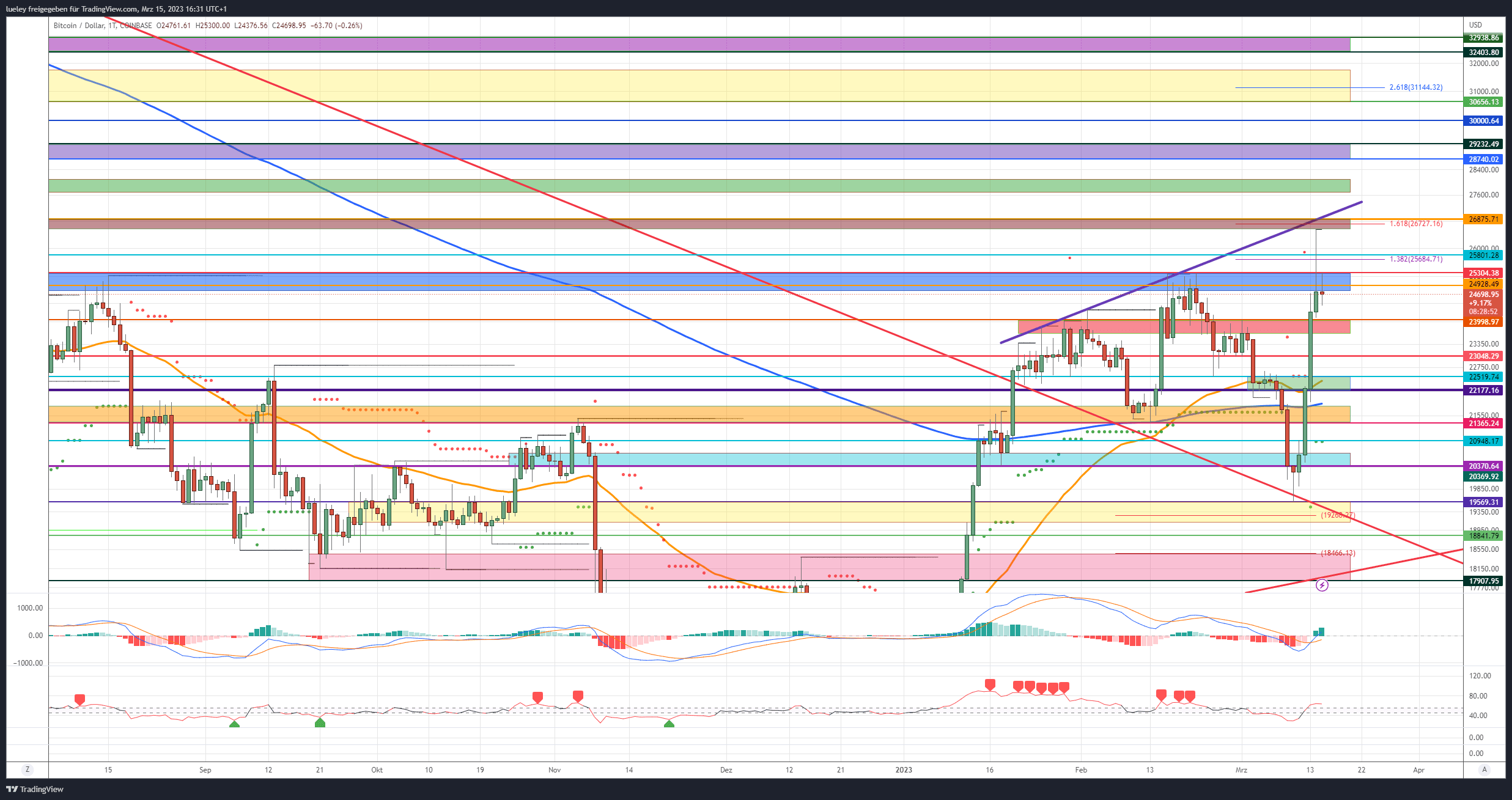 Bitcoin (BTC) price analysis 03/15/2023