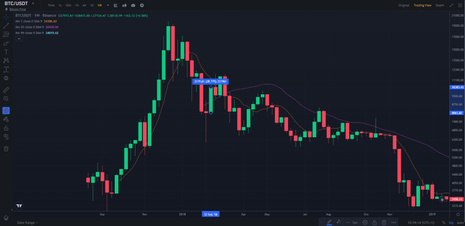 Bitcoin-Kurs im Wochenchart 12.02 bis 18.02.2018