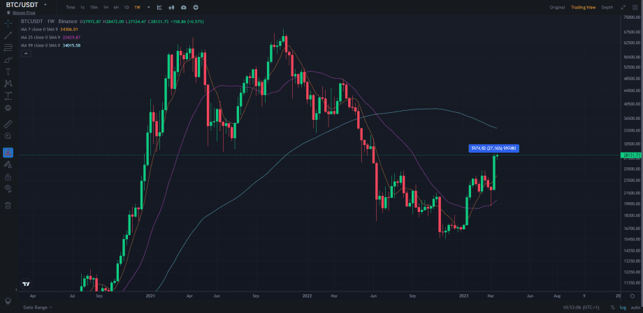 Bitcoin course in the weekly chart on Binance up-to-date