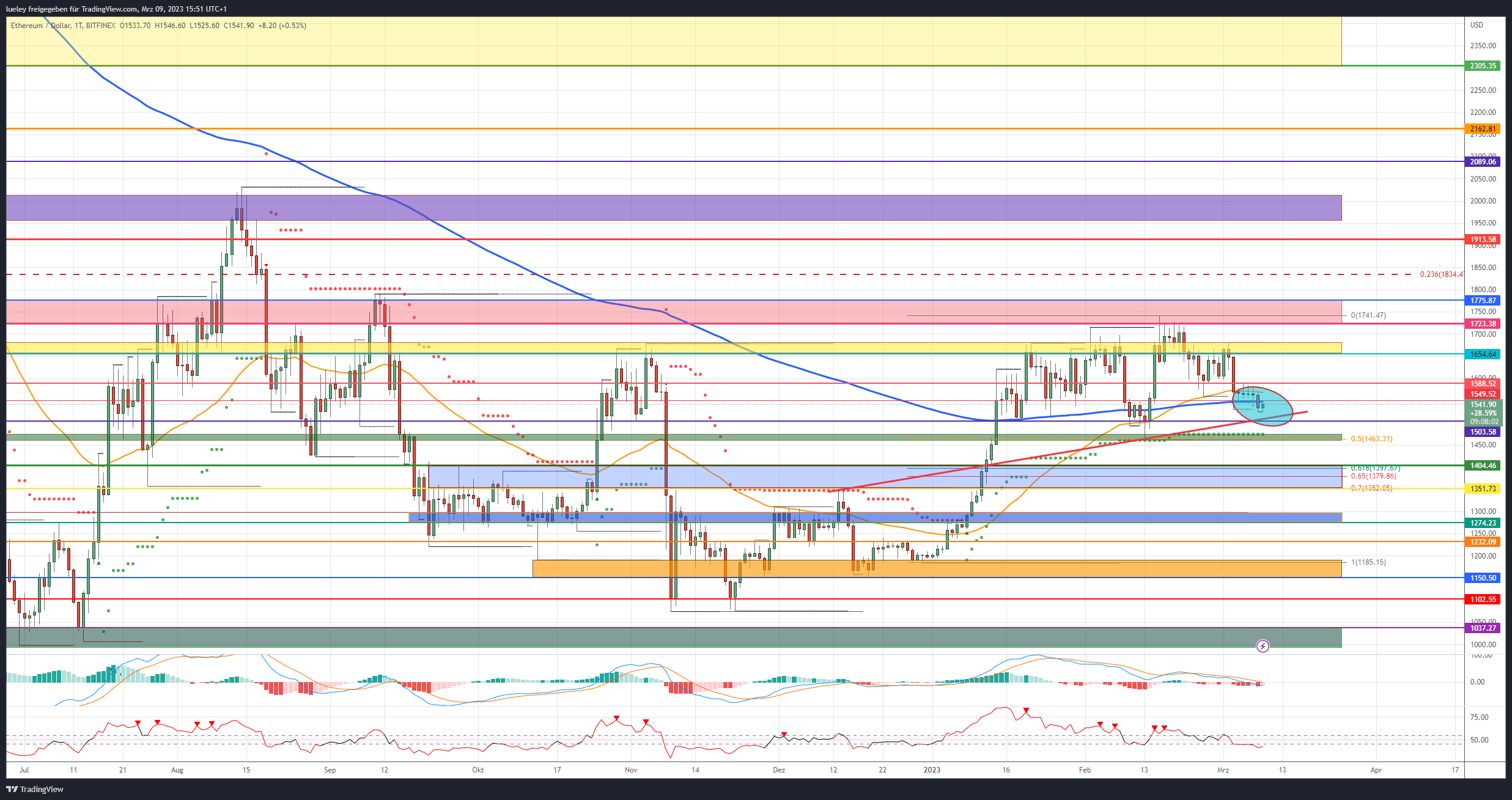 Price Analysis Ethereum (ETH) 09.03.2023