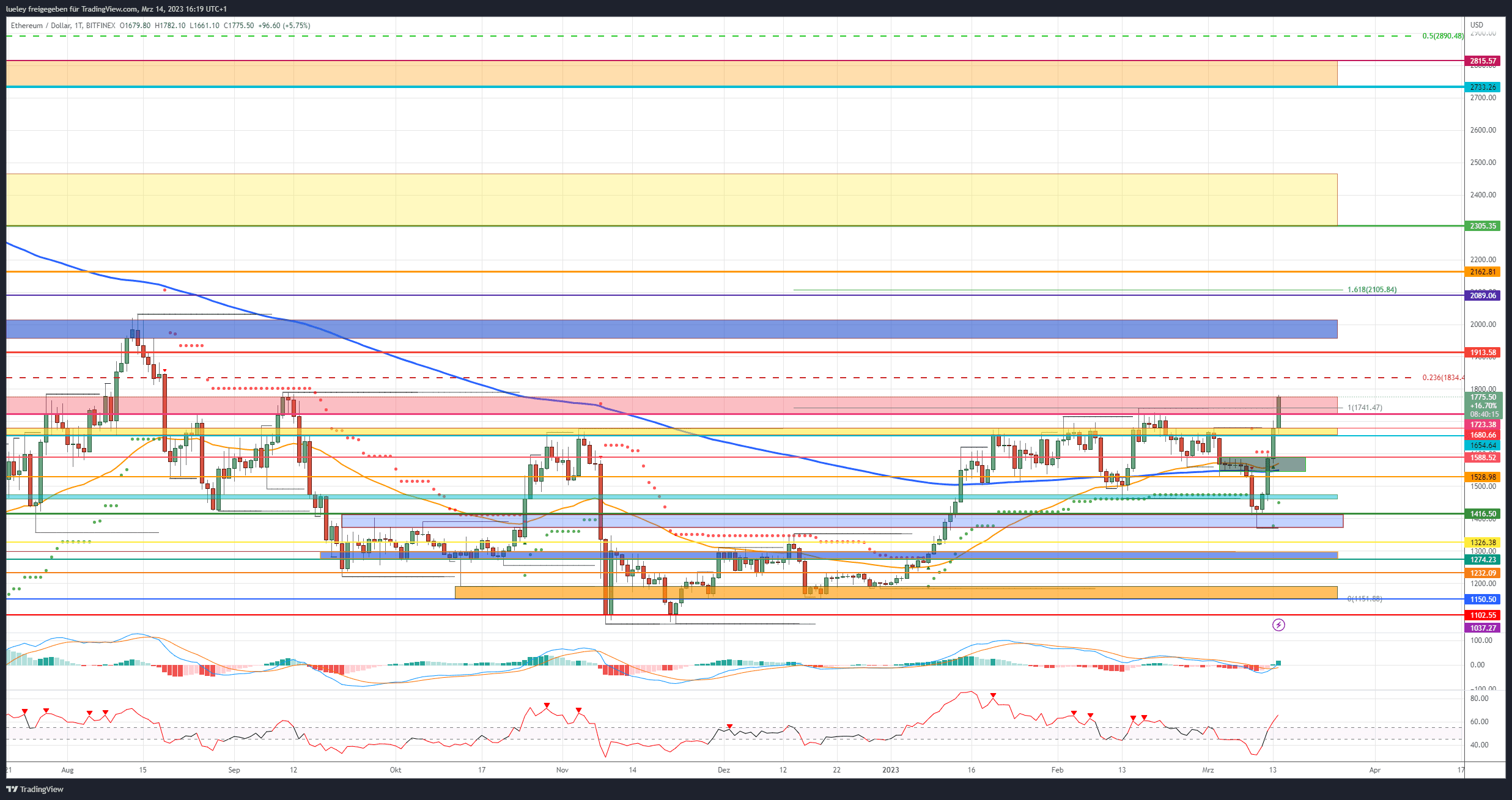 Price Analysis Ethereum (ETH) 03/14/2023