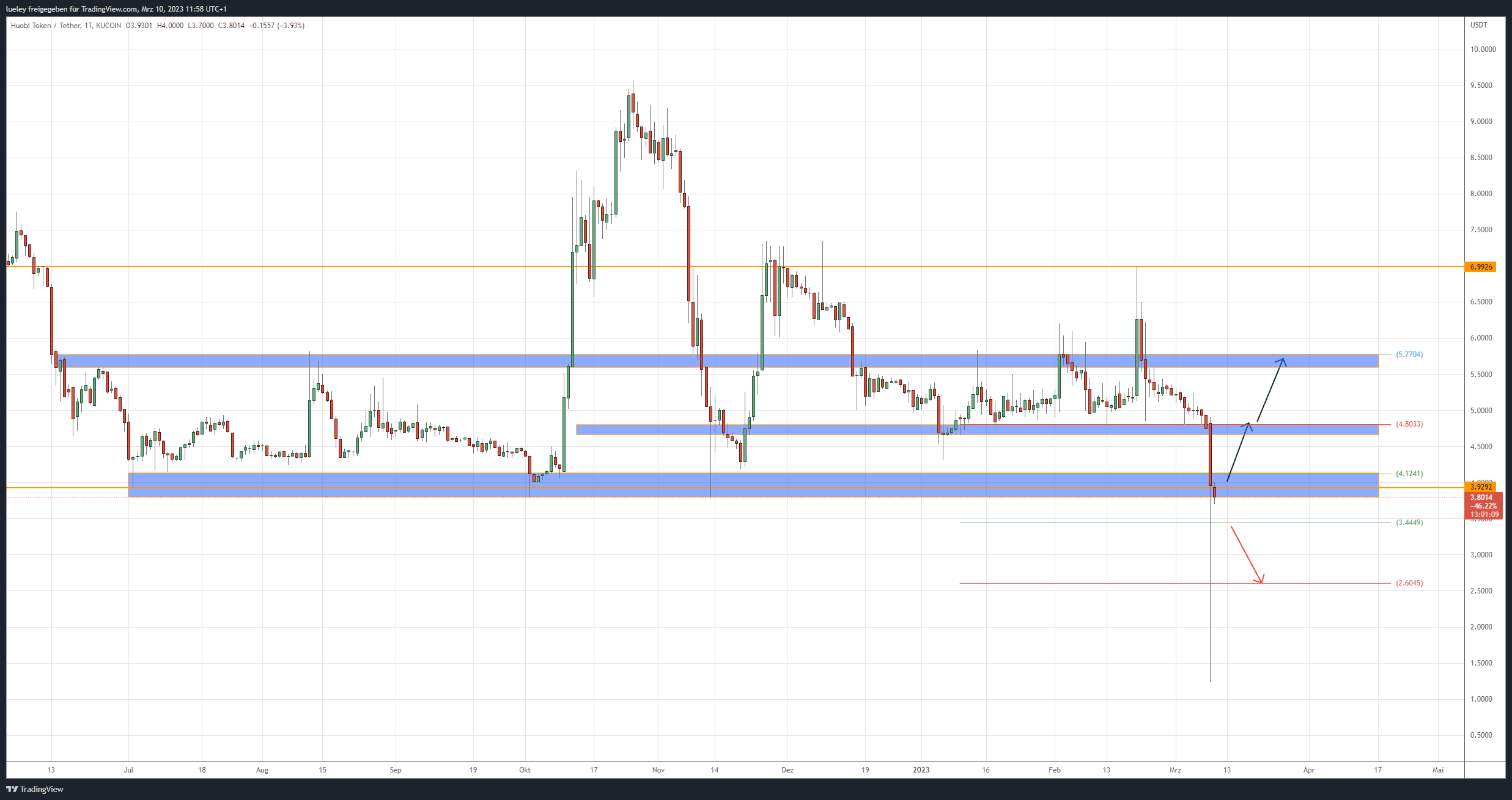 Kurschart Huobi Token (HT) 10.03.2023